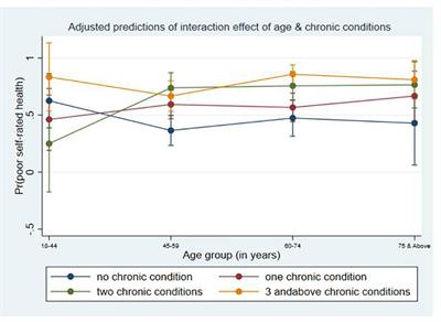 Factors associated with poor self-rated health among chronic kidney disease patients and their health care utilization: Insights from LASI wave-1, 2017-18